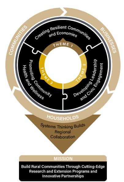 NCRCRD thematic areas