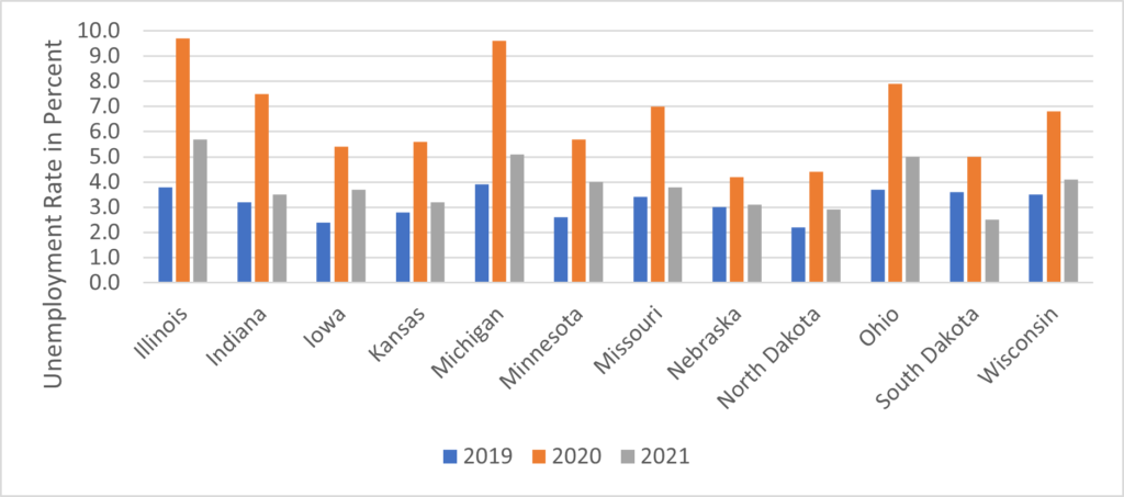 Figure 1 Bar Graph Women’s Unemployment Rate in the North Central Region, 2019 – 2021