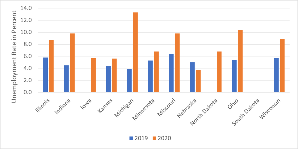 Bar Graph Figure 2. Unemployment of women who maintain families in the North Central Region, 2019 and 2020
