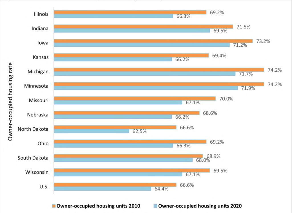 Figure 1. Share of owner-occupied housing units by NCR state in 2010 and 2020