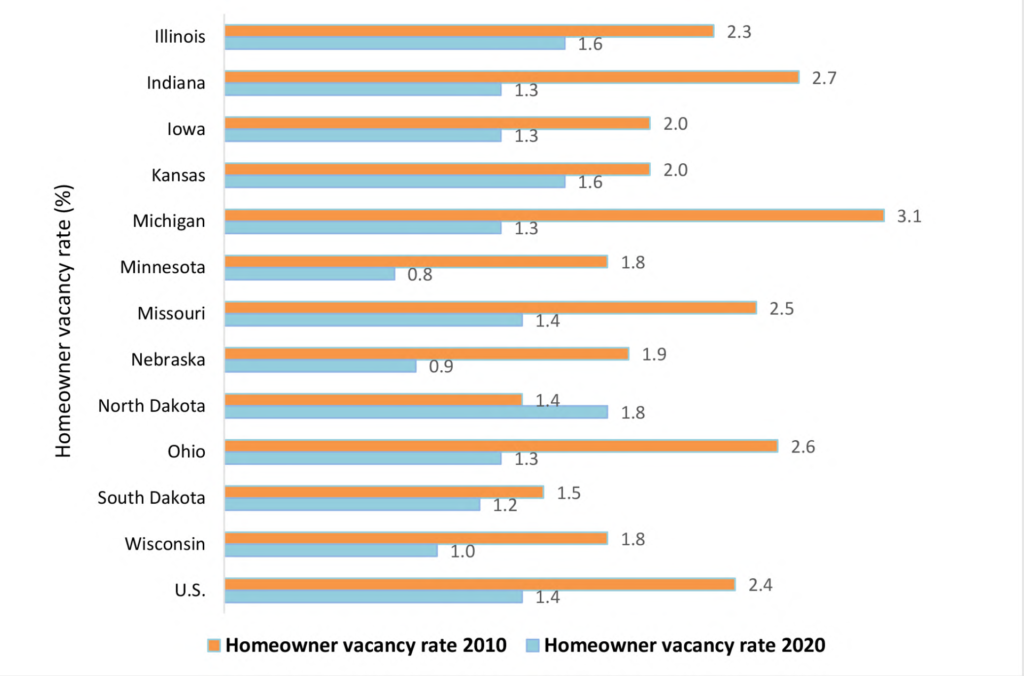 Figure 2. Homeowner vacancy rate by NCR state in 2010 and 2020