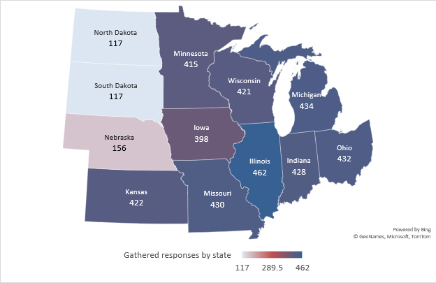 map indicating the number of respondents by state -- N Dakota = 117, S Dakota = 117, Nebraska = 156, Kansasa=422, Minnesota = 415, Iowa = 398, Missouri = 430, Wisconsin = 421, Illinois = 462, Indiana = 428, Michigan = 434, Ohio = 432