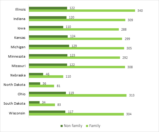 Graph indicating Baseline Survey, number of respondents by state and household type (N=4,232)