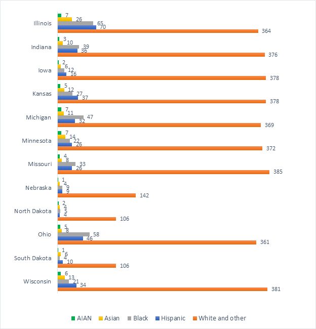 Figure 4. NCR-Stat: Baseline Survey, number of respondents by state, race, and Hispanic origin (N=4,232)