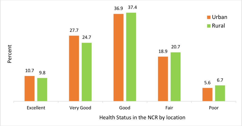 Figure 3. Health status in the North Central Region by location (N=4,668)