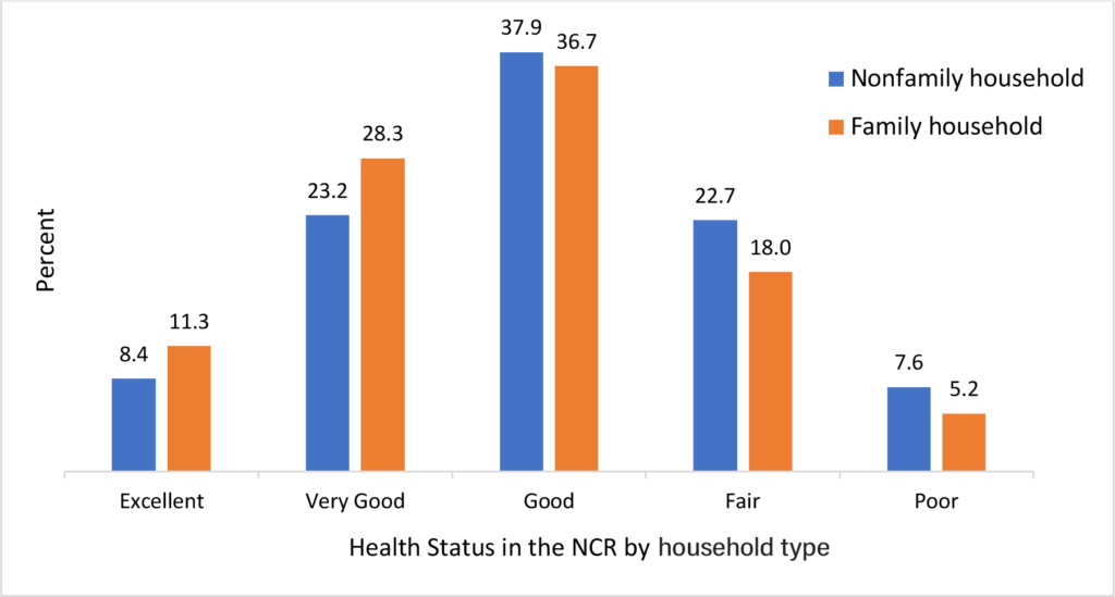 Figure 4. Health status in the North Central Region by household type (N=4,668)
