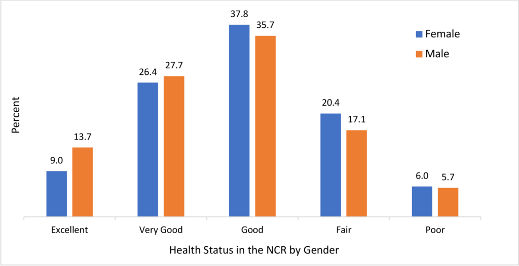 Figure 5. Health status in the North Central Region by gender (N=4,668)