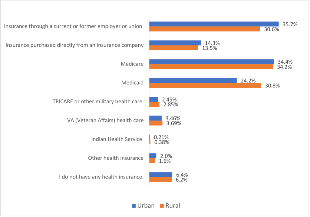 Figure 2. Health insurance and health coverage plans of urban and rural respondents across the North Central Region (N=4,566)