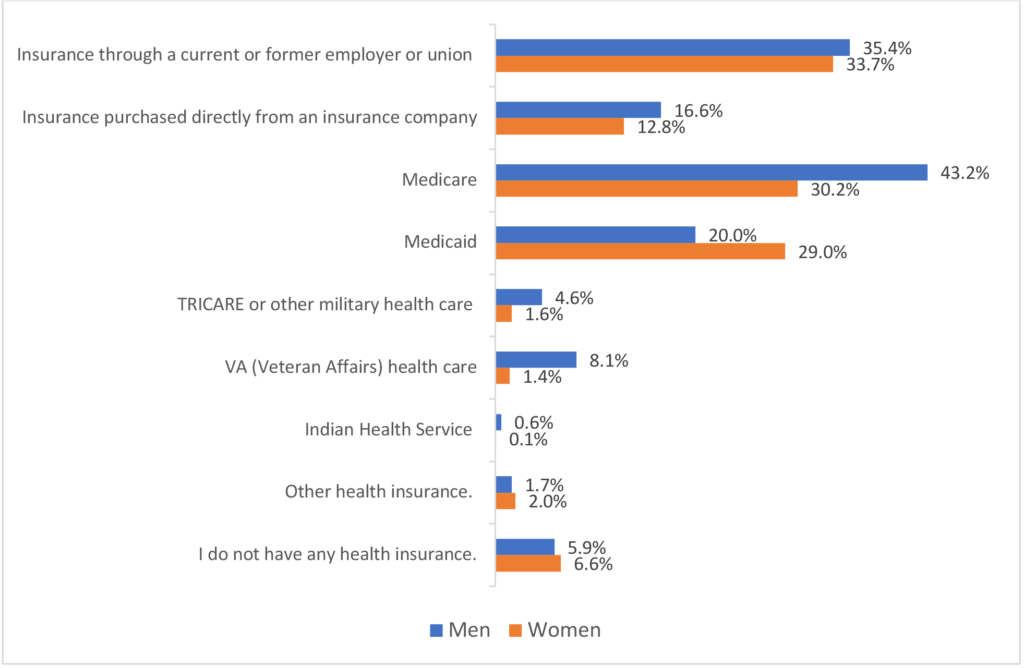 Figure 3. Health insurance and health coverage plans of male and female respondents across the North Central Region (N=4,568)