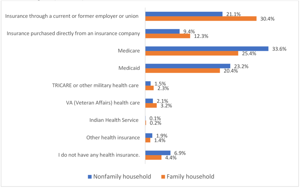 Figure 4. Health insurance and health coverage plans by household type across the North Central Region (N=4,592)