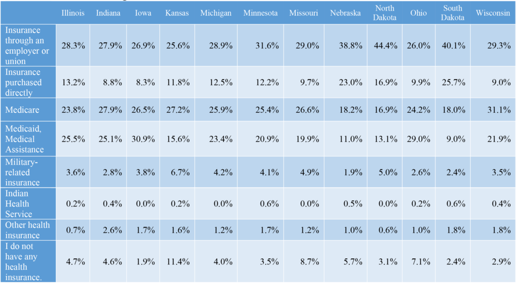 Table 1. Health insurance and health coverage plans of households by the state in the North Central Region