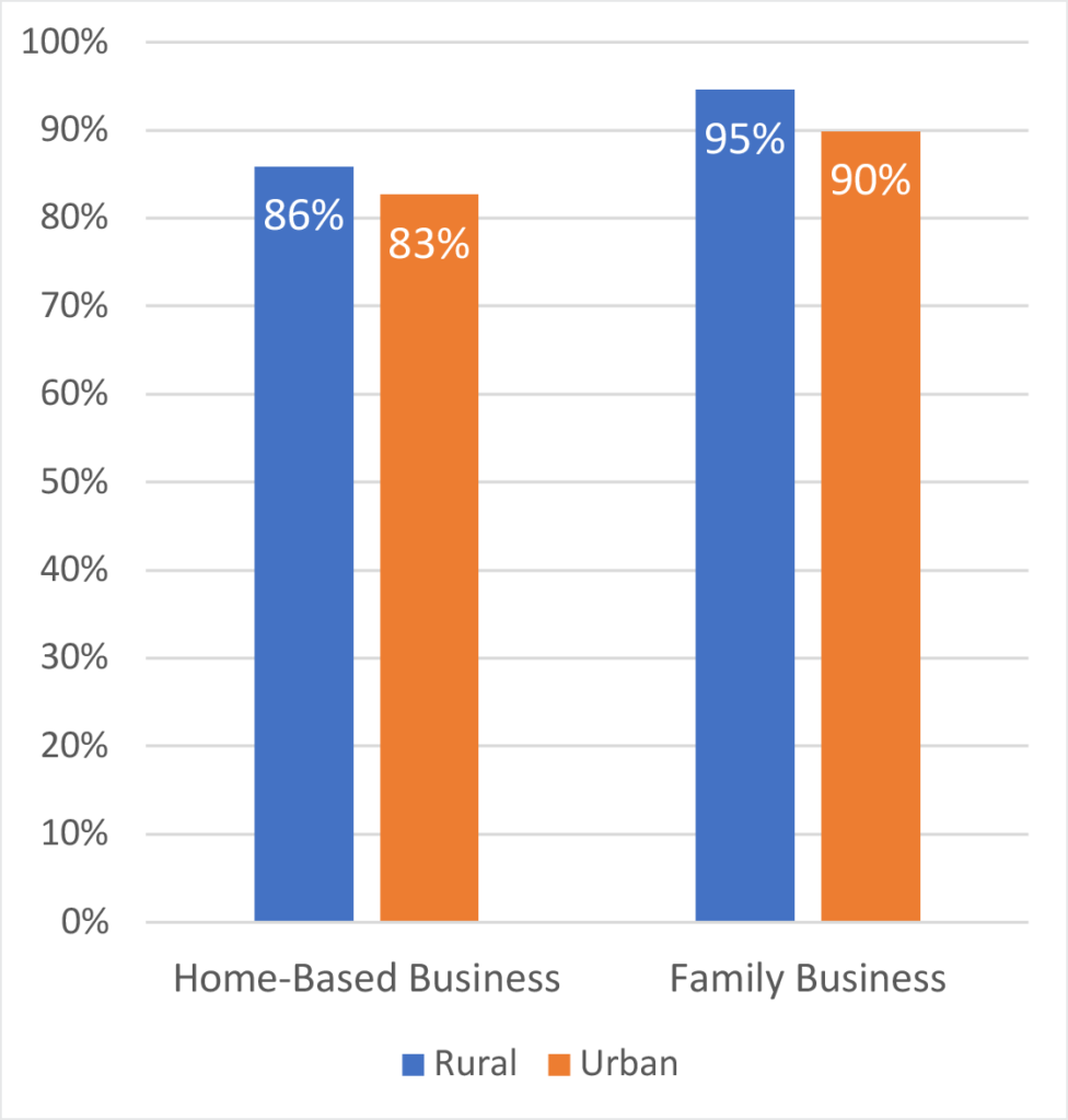 Figure 3. Percentage of Rural/Urban Respondents with Health Insurance by Home-Based and Family Businesses