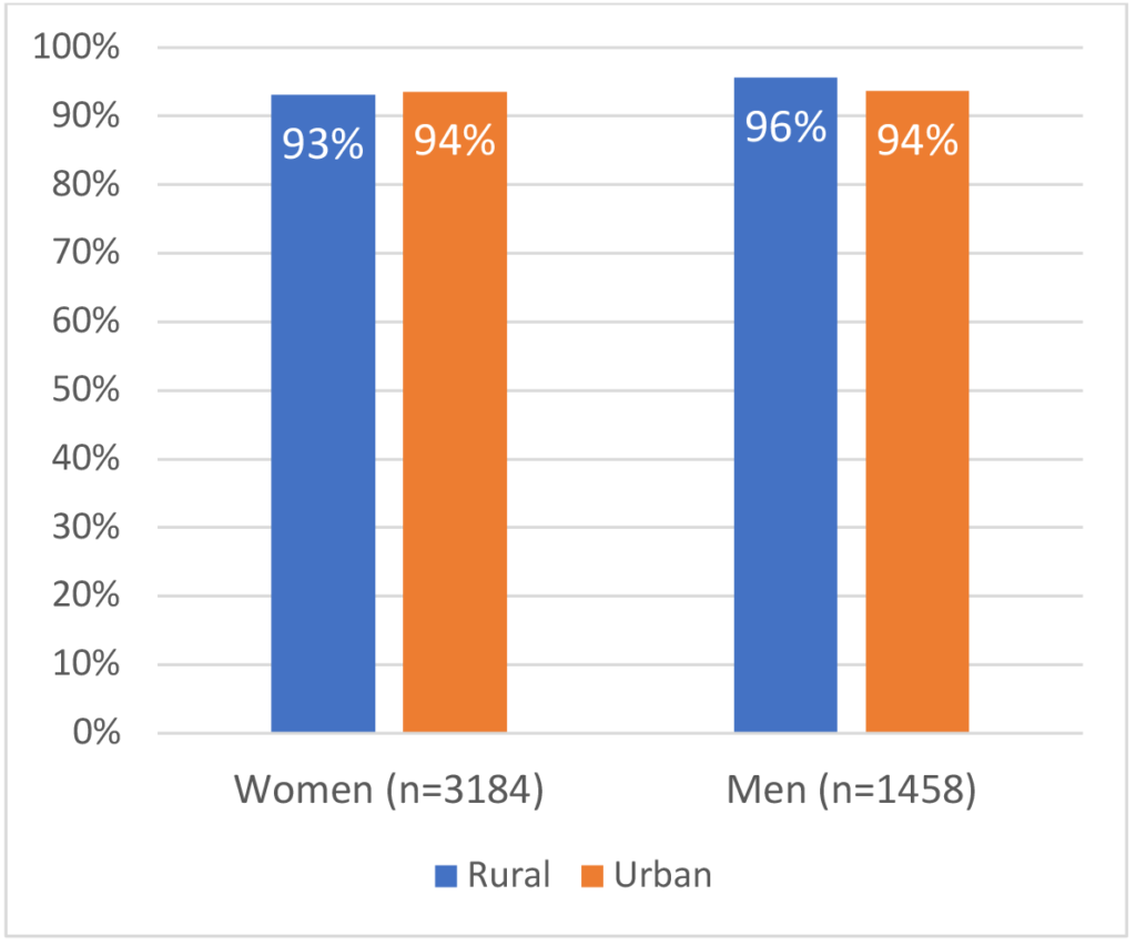 Figure 4. Percentage of Respondents with Health Insurance by Gender and Rural/Urban Designation