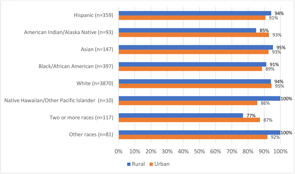Figure 5. Percentage of Respondents with Health Insurance by Race, Ethnicity, and Rural/Urban Designation