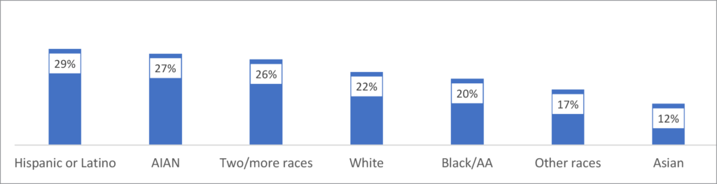 Figure 10. The share of respondents with problems paying medical bills in the last 12 months in the North Central Region by race and ethnicity
