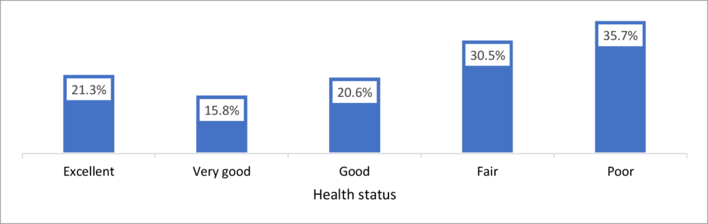 Figure 2. The share of respondents with problems paying medical bills in the last 12 months in the North Central Region by health status