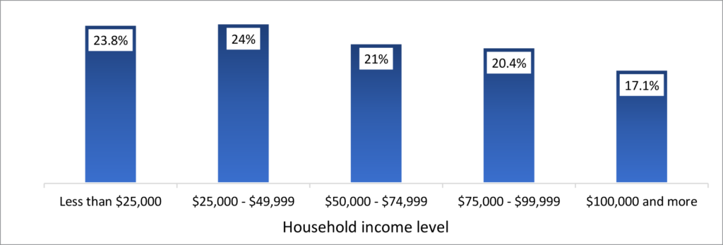 Figure 3. The share of respondents with problems paying medical bills in the last 12 months in the North Central Region by household income level
