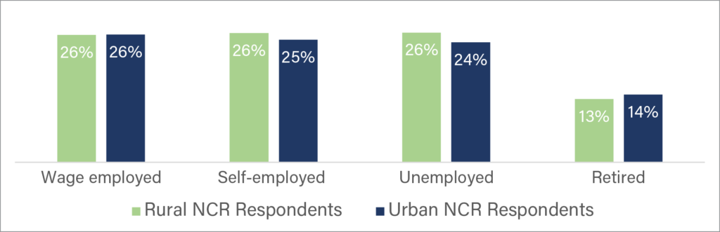 Figure 4. The share of respondents with problems paying medical bills in the last 12 months in the North Central Region by employment type
