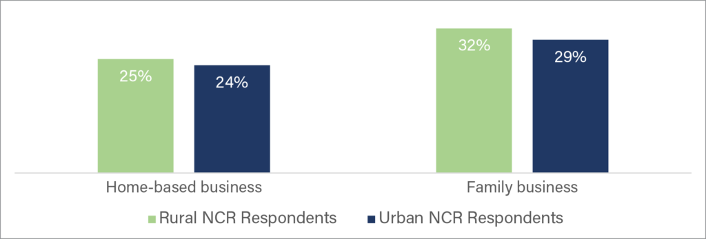 Figure 5. The share of respondents with problems paying medical bills in the last 12 months in the North Central Region by location and business type