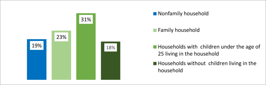 Figure 7. The share of respondents with problems paying medical bills in the last 12 months in the North Central Region by the type of household