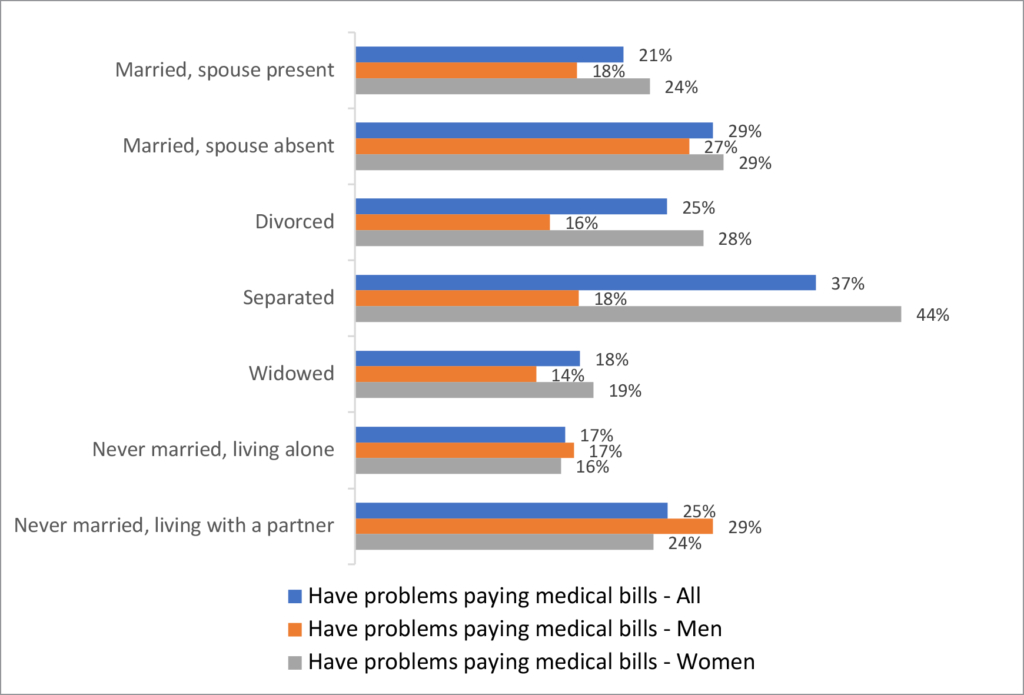 Figure 8. The share of respondents with problems paying medical bills in the last 12 months in the North Central Region by marital status and gender