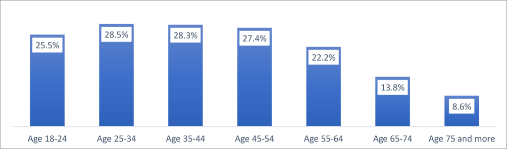Figure 9. The share of respondents with problems paying medical bills in the last 12 months in the North Central Region by age groups