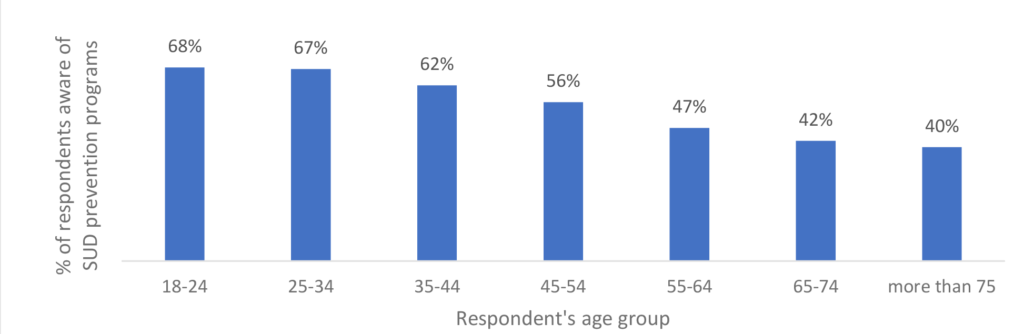 Figure 1. Awareness of community-based substance use disorder prevention programs by respondent’s age (N=4,668)