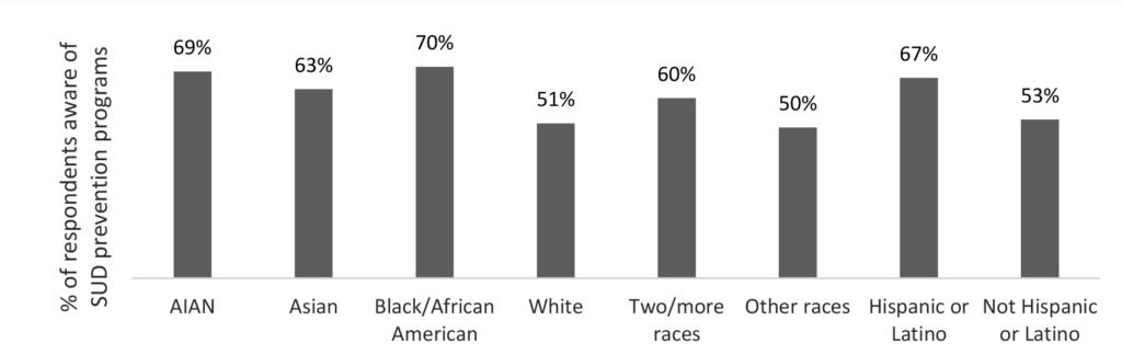 Figure 3. Awareness of community-based substance use disorder prevention programs byrespondent’s race and ethnicity (N=4,668)