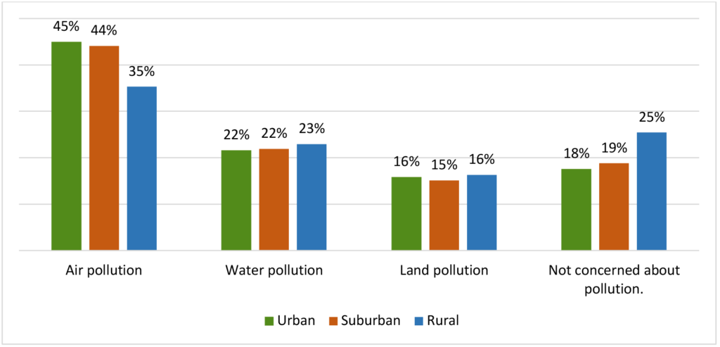 Figure 2: Pollution concerns by respondents’ residential location across the North Central Region (N=4,586)Respondents living in urban and suburban areas show a similar level of concern about air, water, and land pollution. In contrast, respondents in rural areas have less air pollution concern but are more concerned about land and water pollution.