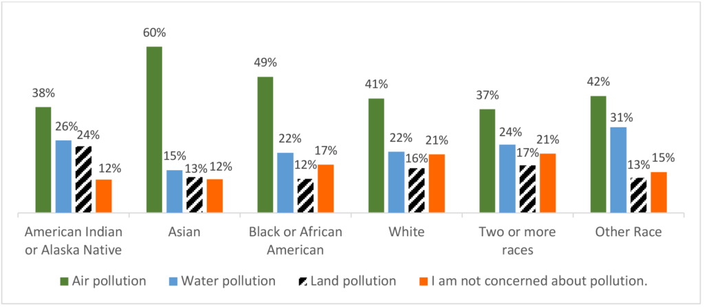 Figure 3: Pollution concerns by respondents’ race across the North Central Region (N= 4,595) Figure 3 indicates that Asian respondents have the highest share of those having concerns about air pollution. 