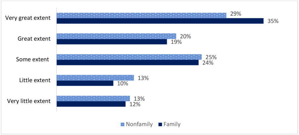 Figure 4: Climate change or global warming awareness by household type in the North Central Region (N=4,585)Figure 4 shows that family households are more aware of climate change and global warming than non-family households. 