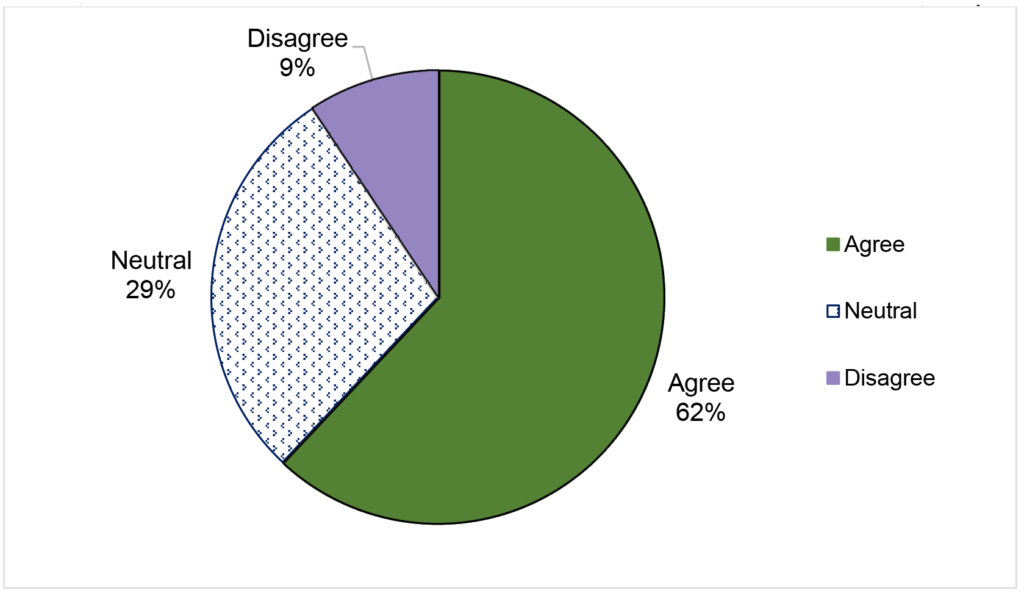 Pie chart - Figure 1. Equal access to education in local communities of the North Central Region (N=4,628)