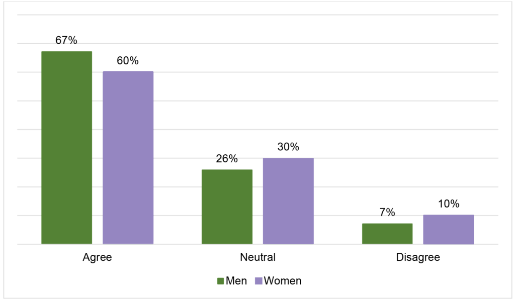 bar chartFigure 4. Equal Access to education in local communities of the North Central Region by respondents’ gender identity (N=4,603) 