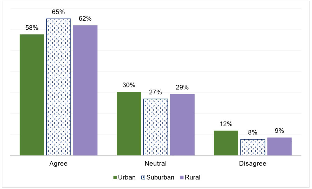 Bar chart - Figure 5. Equal access to education in local communities of the North Central Region by respondents’ current residential location (N=4,619)
