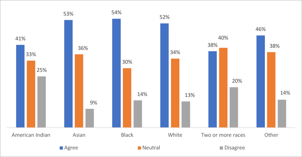 bar graph Figure 1. Responses by race to the statement: My local community demonstrates respect for residents of different cultures and belief systems (N=4,622)