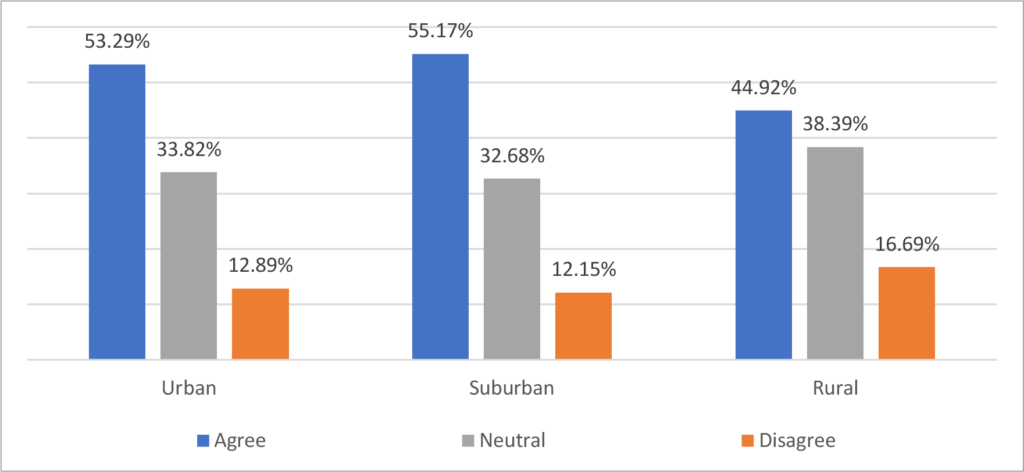 Bar graph - Figure 3. Responses by household location to the statement: My local community demonstrates respect for residents of different cultures and belief systems (N=4,615)