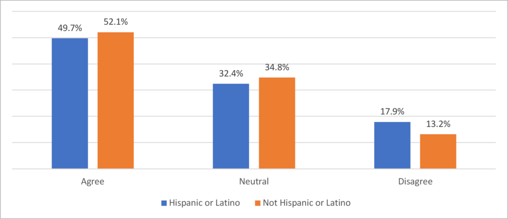 Bar graph for Figure 4. Responses by ethnicity to the statement: My local community demonstrates respect for residents of different cultures and belief systems (N=4,622)