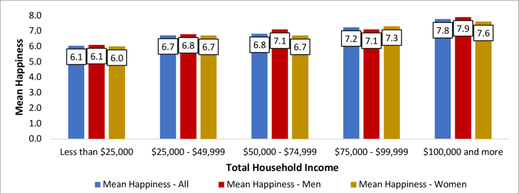 Figure 2. Mean happiness in the North Central Region by combined total household income (N=4,583)