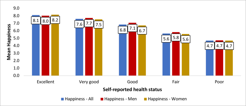 Figure 3. Mean happiness in the North Central Region by self-reported health in general (N=4,583)
