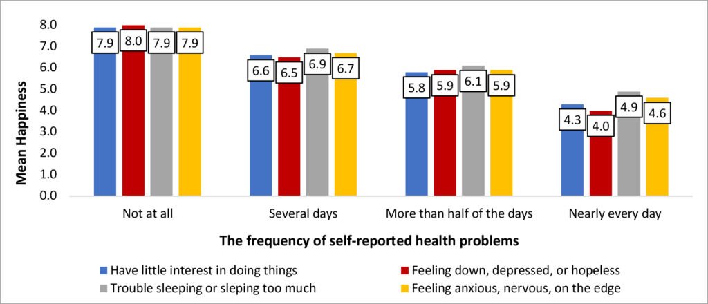 Figure 4. Mean happiness in the North Central Region by self-reported mental health (N=4,583)