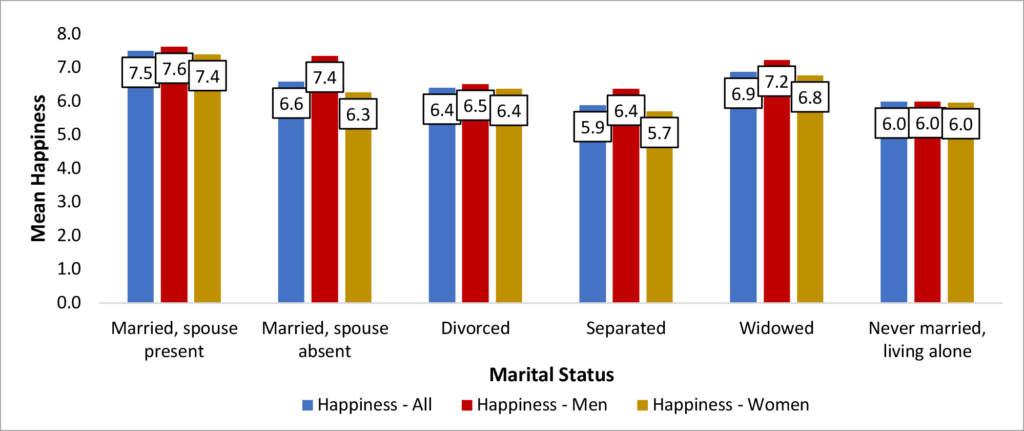 Figure 5. Mean happiness in the North Central Region by marital status (N=4,583)