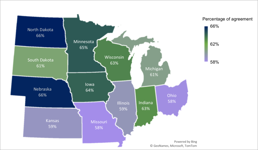 A map of the united states showing only the 12 states in the North Central Region.Figure 2. Percent of North Central Region respondents who agree with equal access to employment opportunities by state (N=4,194) ND=66%, NE=66%, MN=65%, IA=64%, WI=63%,IN=63%, SD=61%, MI=61%, KS=59%, IL=59%, MO=58%, OH=58%