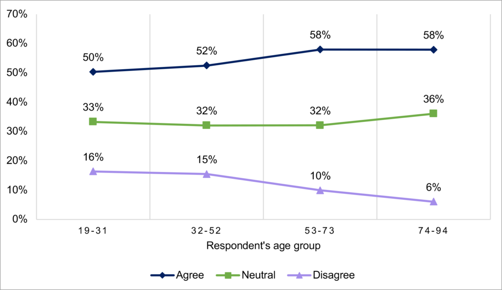 Figure 3. Perception of equal access to employment opportunities in the North Central Region by age (N=4,624) A picture containing line graph that shows the % of respondents by age groups (19-31, 32-52, 53-73, and 74-94) who agree, are neutral or disagree that there is equal opportunity in their community.