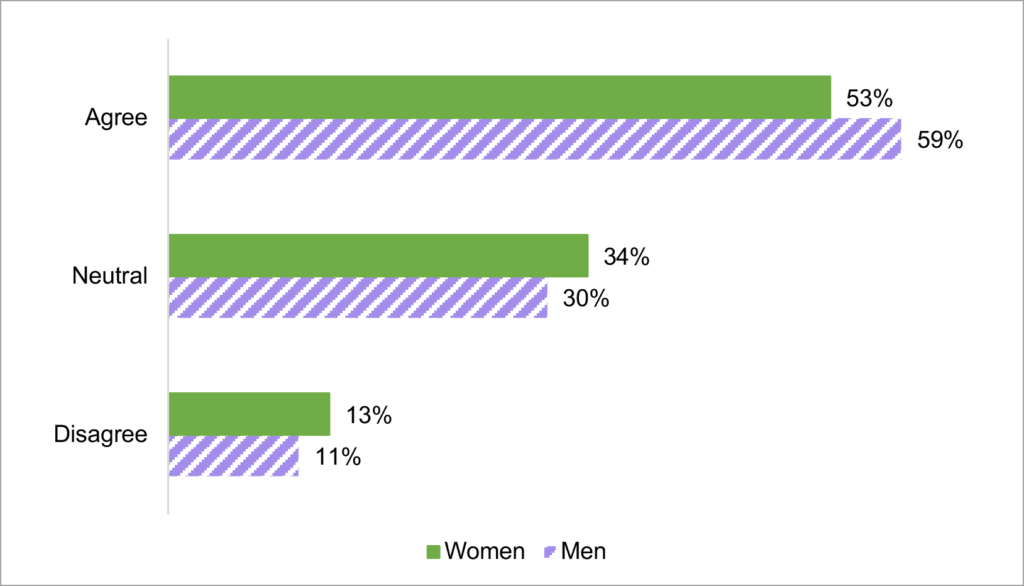 Figure 6. Perception of equal access to employment opportunities in the North Central Region by respondents’ gender (N=4,599) is a picture containing a bar graph.