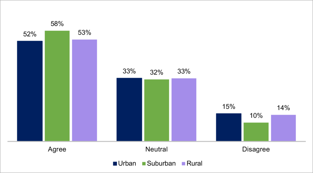 Figure 7. Perception of equal access to employment opportunities in the North Central Region by respondents’ current residential location (N=4,616)It is a picture containing a bar graph indicating urban, suburban and rural response.