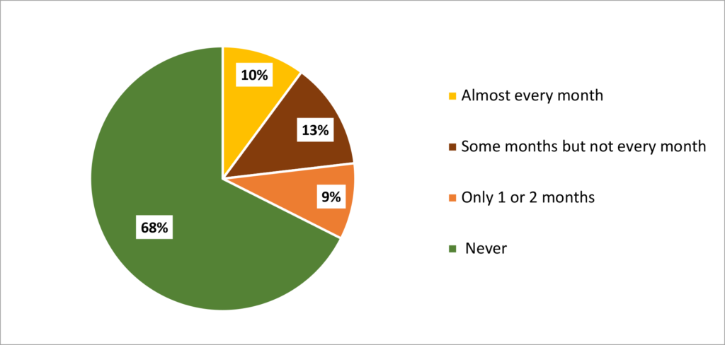 Figure 1: The households’ frequency of running out of food in the last 12 months in the North Central Region (N=4,608). A picture containing pie graph that shows 68% never; 13% some months but not every month; 10% almost every month; 9% only 1 or 2 months.