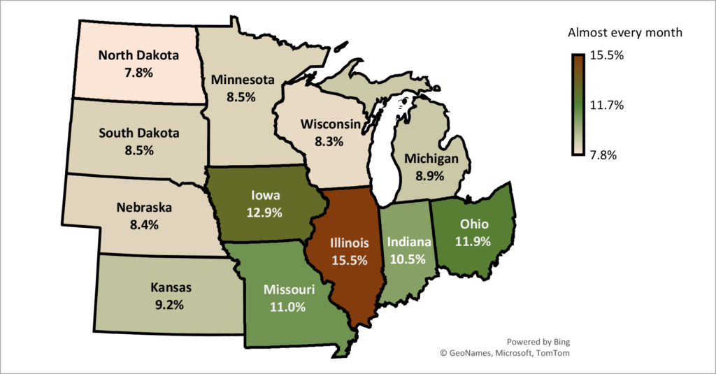 A map of the united states that shows the 12 states that compose the North Central Region. The map indicates the percentage of respondents who ran out of food almost every month in the North Central Region by state (N= 4,608).Illinois = 15.5%; Iowa = 12.9%; Ohio = 11.9%; Missouri = 11.0%; Kansas = 9.2%; Michigan = 8.9%; South Dakota = 8.5%; Minnesota=8.5%; South Dakota = 8.5%; Wisconsin = 8.3%; North Dakota = 7.8%