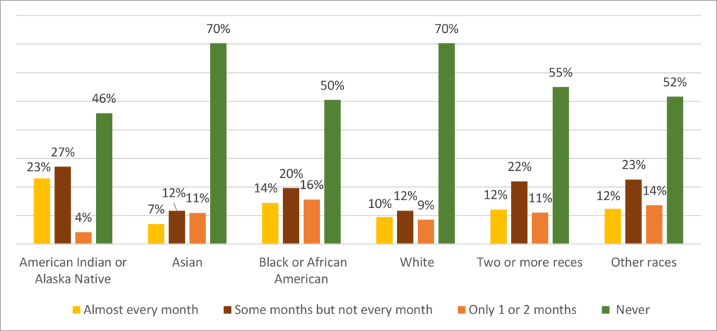 Figure 4 is a picture containing bar graph that shows the households’ frequency of running out of food in the last 12 months in the North Central Region by race (N= 4,595)