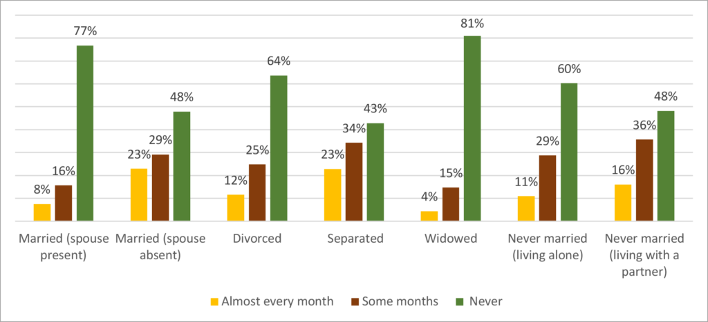 Figure 5 is a picture counting a bar graph that charts the households’ frequency of running out of food in the North Central Region by marital status (N=4,577)