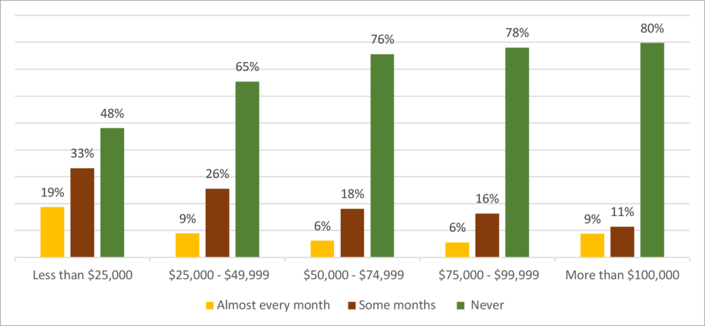 Figure 6 is a bar chart that shows the households’ frequency of running out of food in the last 12 months in the North Central Region by household income (N=4,453)